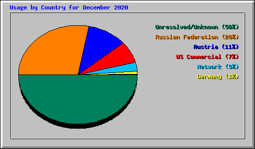 Usage by Country for December 2020