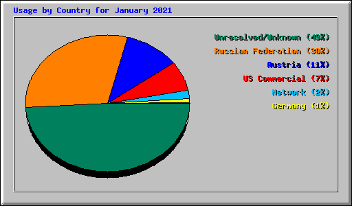 Usage by Country for January 2021