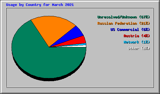 Usage by Country for March 2021