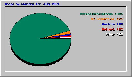 Usage by Country for July 2021