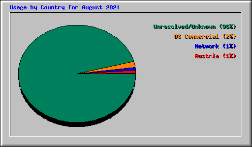 Usage by Country for August 2021