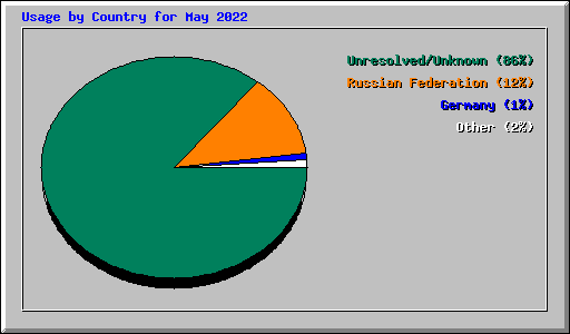 Usage by Country for May 2022