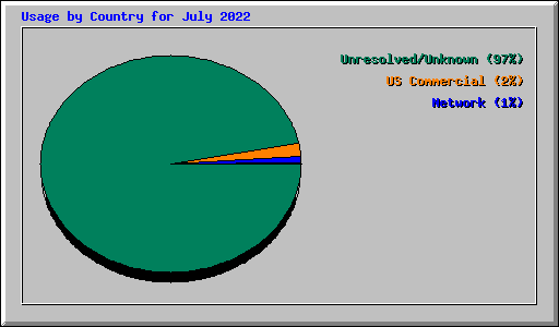 Usage by Country for July 2022