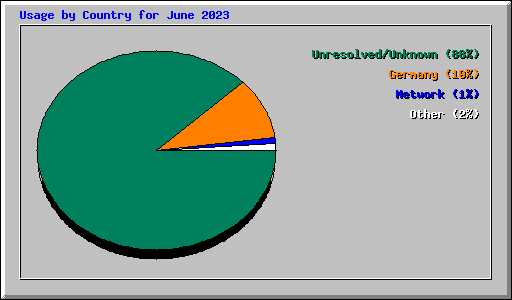 Usage by Country for June 2023