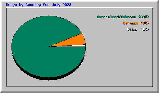 Usage by Country for July 2023