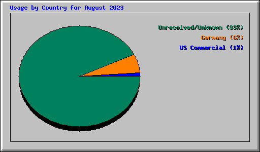 Usage by Country for August 2023