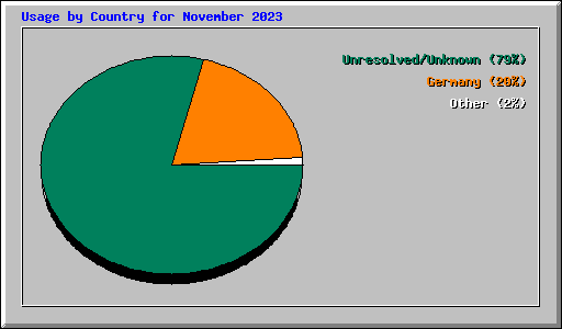 Usage by Country for November 2023