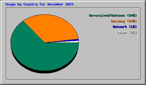 Usage by Country for December 2023