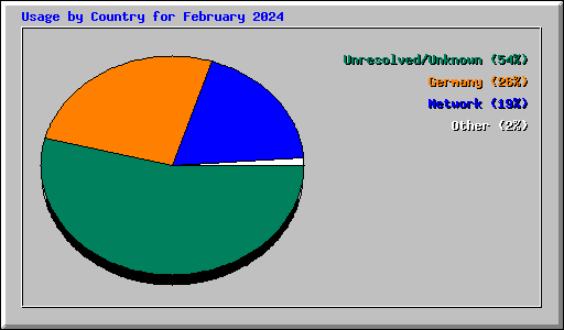 Usage by Country for February 2024