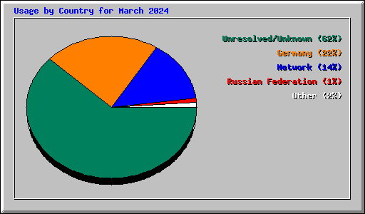 Usage by Country for March 2024