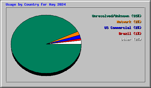 Usage by Country for May 2024