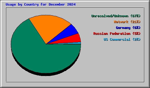 Usage by Country for December 2024