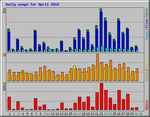 Daily usage for April 2016