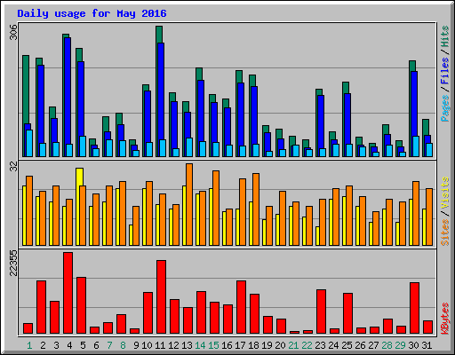 Daily usage for May 2016