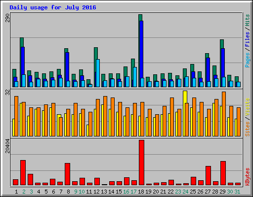 Daily usage for July 2016