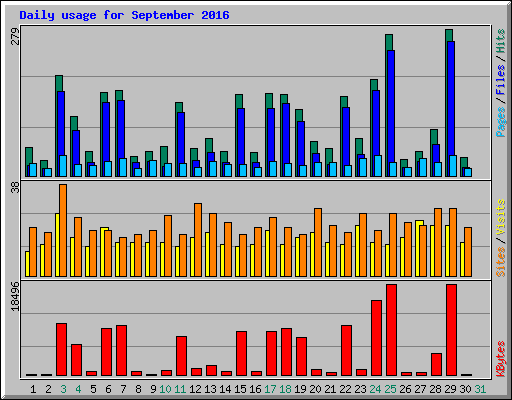 Daily usage for September 2016