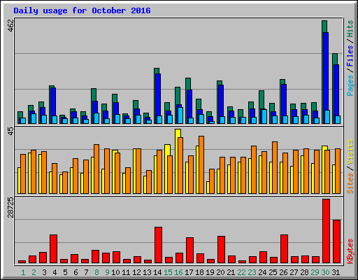 Daily usage for October 2016