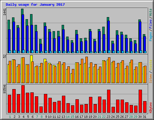 Daily usage for January 2017