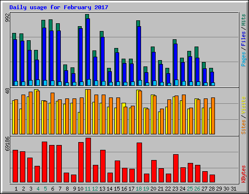 Daily usage for February 2017