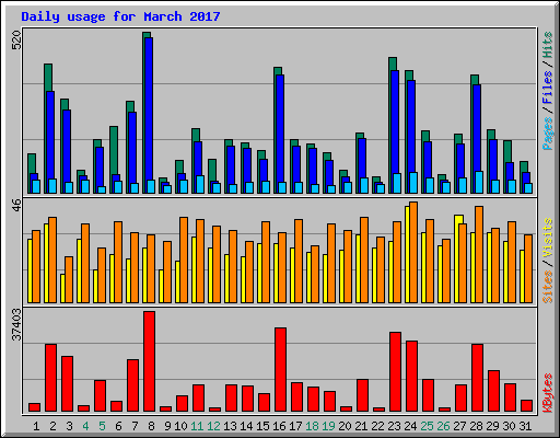 Daily usage for March 2017