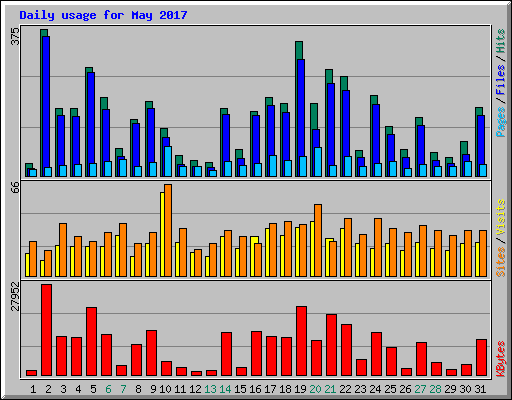 Daily usage for May 2017