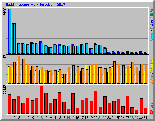 Daily usage for October 2017