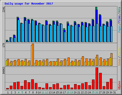 Daily usage for November 2017