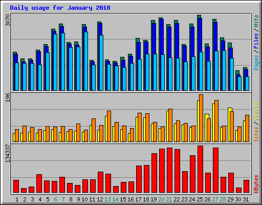 Daily usage for January 2018