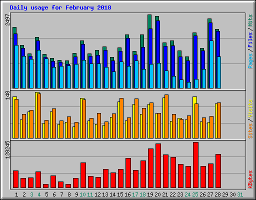 Daily usage for February 2018