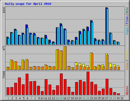 Daily usage for April 2018