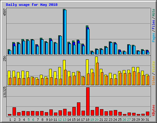 Daily usage for May 2018