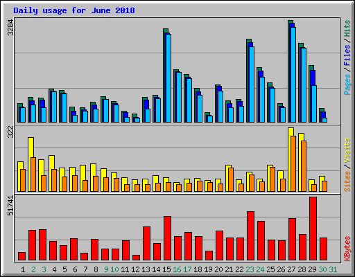 Daily usage for June 2018