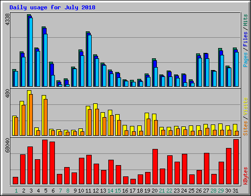 Daily usage for July 2018