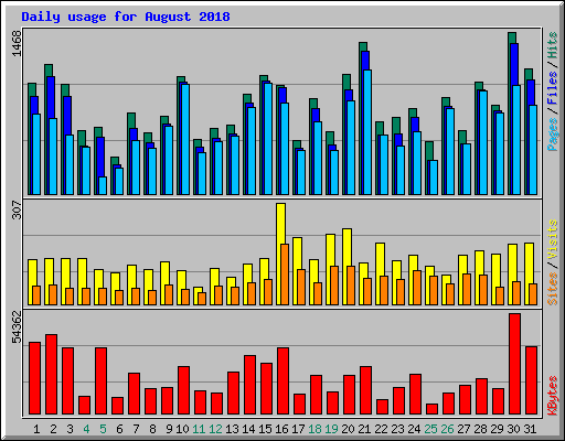 Daily usage for August 2018