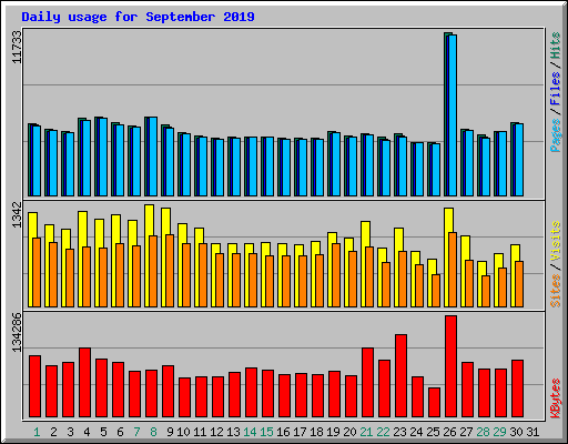 Daily usage for September 2019