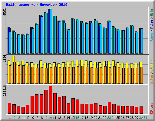 Daily usage for November 2019