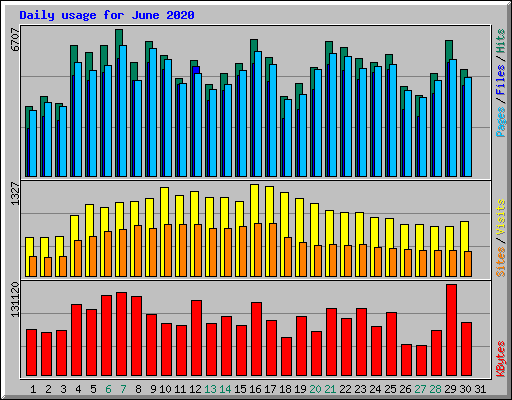 Daily usage for June 2020