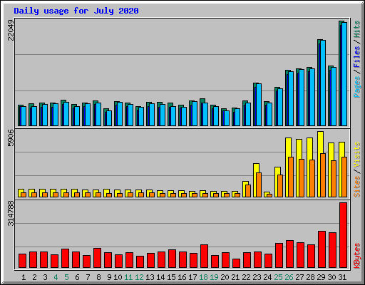 Daily usage for July 2020