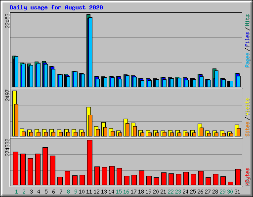 Daily usage for August 2020