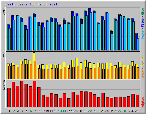 Daily usage for March 2021