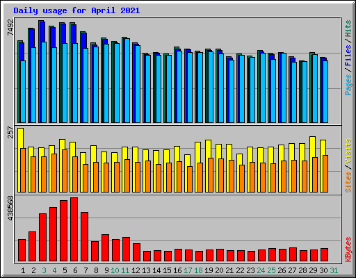 Daily usage for April 2021