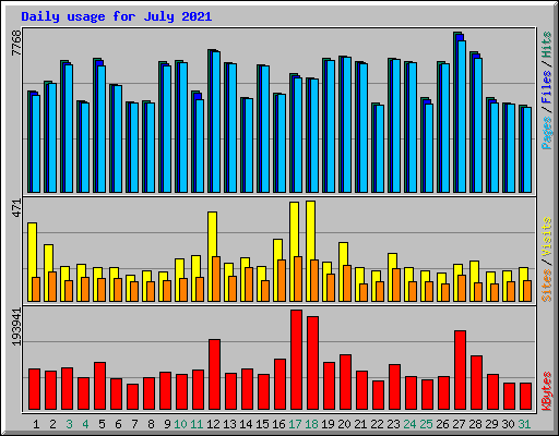 Daily usage for July 2021