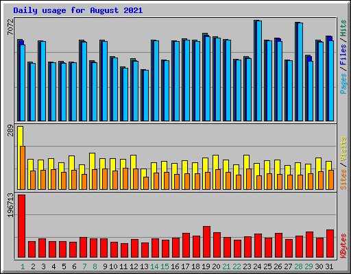 Daily usage for August 2021