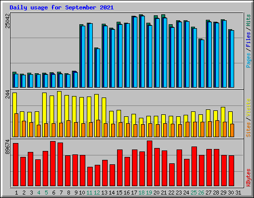 Daily usage for September 2021