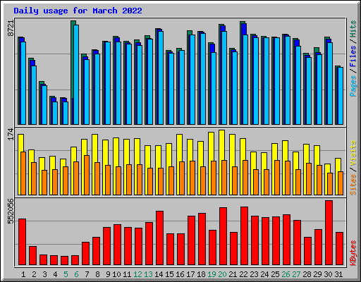 Daily usage for March 2022