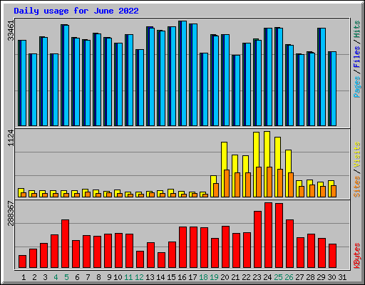 Daily usage for June 2022