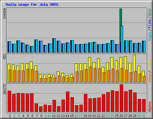 Daily usage for July 2022