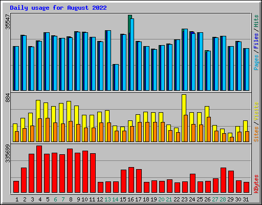 Daily usage for August 2022