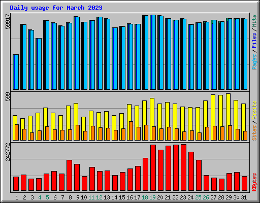 Daily usage for March 2023