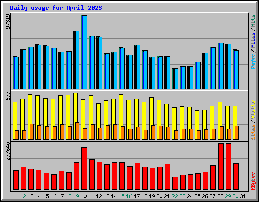 Daily usage for April 2023